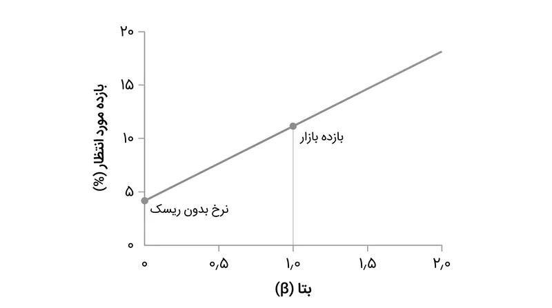 خط بازار اوراق بهادار رابطه خطی بین بتا و بازده مورد انتظار را نشان می‌دهد.