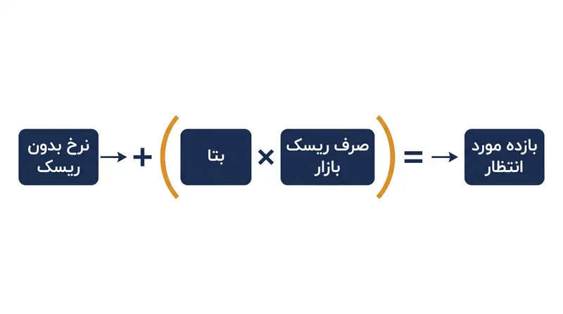 بتا به عنوان یک ضریب مستقیم روی صرف ریسک بازار عمل می‌کند.
