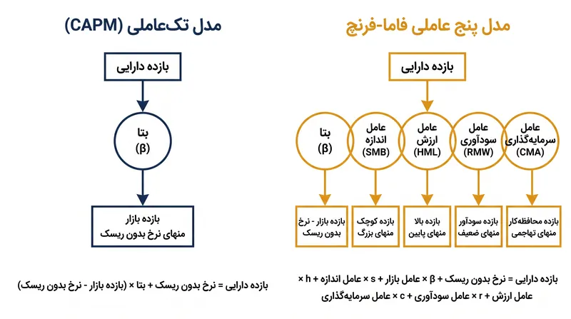 مدل‌های چندعاملی متغیرهای اضافی را برای توضیح بازده‌هایی که بتا به تنهایی از دست می‌دهد، معرفی می‌کنند.