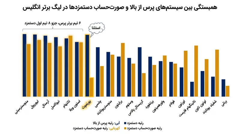 سیستم‌های پرس از بالا در صدر جدول جولان می‌دهند، اما برای تداوم نیازمند منابع مالی هنگفتی هستند.