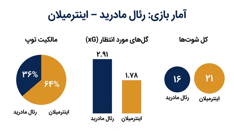 مید-بلاک رئال مادرید با وجود واگذاری بخش عمده مالکیت توپ، موقعیت‌های باکیفیت‌تری خلق کرد.