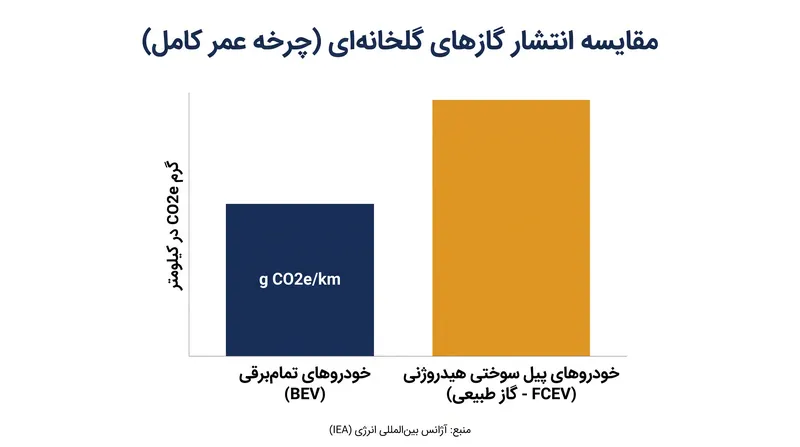 زمانی که هیدروژن از سوخت‌های فسیلی به دست می‌آید، مجموع آلایندگی یک خودروی پیل سوختی می‌تواند حتی از یک خودروی هیبریدی هم بیشتر شود.