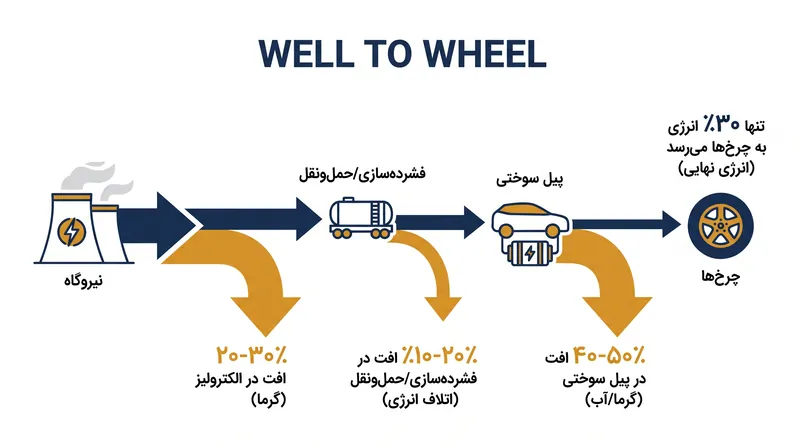 خودروهای پیل سوختی هیدروژنی پیش از به حرکت درآمدن چرخ‌ها، حدود ۶۰ تا ۷۰ درصد از انرژی منبع خود را به دلیل گرما و فشرده‌سازی از دست می‌دهند.