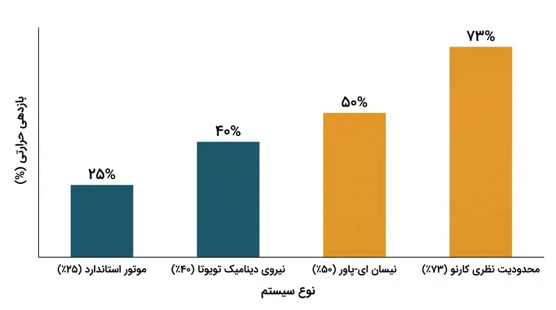 حتی پیشرفته‌ترین موتورهای تولیدی نیز بسیار پایین‌تر از سقف نظری ترمودینامیک کار می‌کنند.