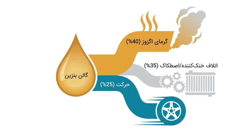 تقریباً ۷۵ درصد از انرژی بنزین قبل از رسیدن به چرخ‌ها، به دلیل گرما و اصطکاک از بین می‌رود.