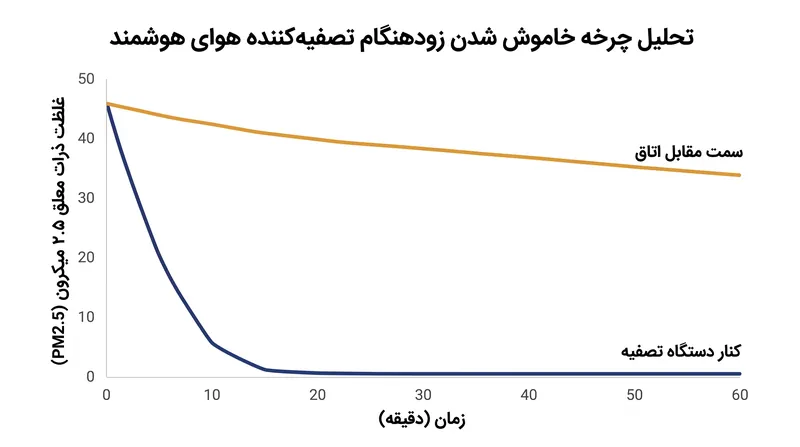 حسگرهایی که مستقیماً روی دستگاه تصفیه نصب شده‌اند، تمیزترین هوای اتاق را می‌سنجند و اغلب باعث می‌شوند حالت خودکار پیش از پاکسازی کل فضا خاموش شود.
