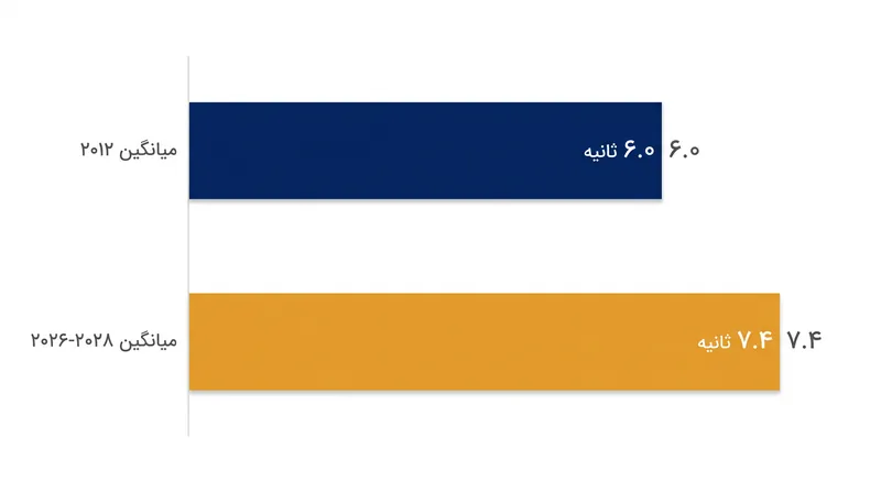 با وجود تغییرات بازار کار، میانگین زمان غربالگری اولیه برای بیش از یک دهه زیر هشت ثانیه باقی مانده است.