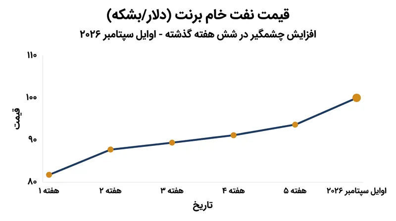 قیمت نفت خام برنت در ۹ سپتامبر و در بحبوحه انسداد مداوم، از مرز ۱۰۰ دلار در هر بشکه عبور کرد.