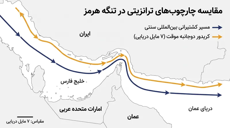 کریدور موقت پیشنهادی عمان-ایران، ترافیک دریایی را منحصراً از طریق آب‌های سرزمینی این دو کشور ساحلی هدایت می‌کند.