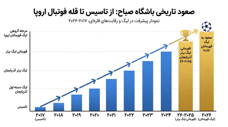 صعود برق‌آسای صباح از زمان تاسیس در سال ۲۰۱۷ تا رسیدن به مرحله اصلی لیگ قهرمانان اروپا.