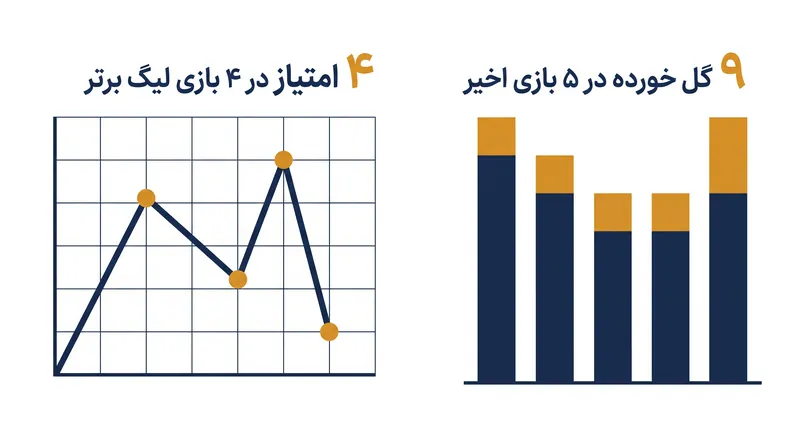 آسیب‌پذیری‌های خط دفاعی منچستریونایتد در همان ابتدای فصل ۲۷-۲۰۲۶ نمایان شده است.
