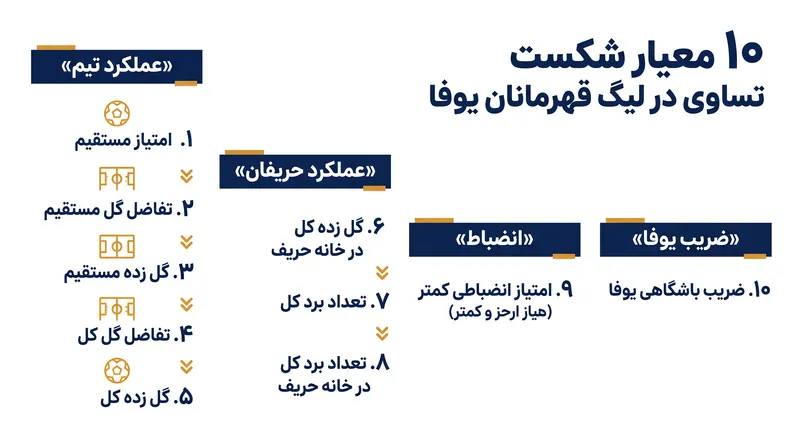 الگوریتم آبشاری ۱۰ مرحله‌ای که برای رده‌بندی تیم‌های هم‌امتیاز استفاده می‌شود.