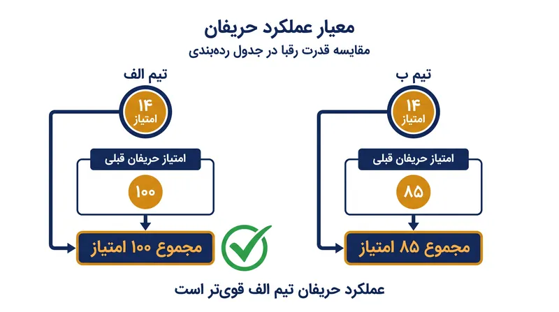 مراحل ششم تا هشتم به قدرت جمعی هشت حریف یک باشگاه در مرحله لیگی بستگی دارد.