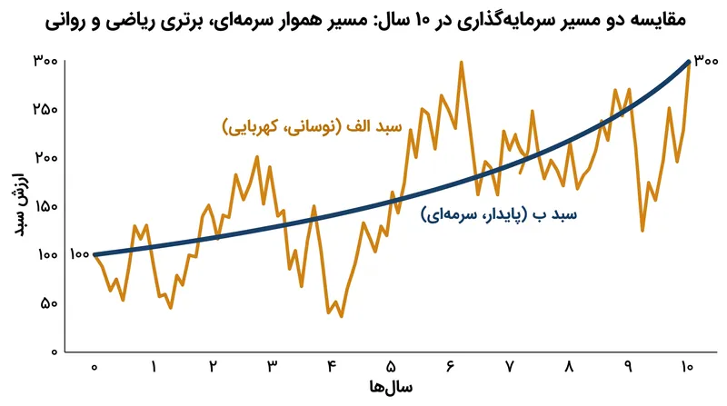 دو سبد سرمایه‌گذاری می‌توانند به بازده مطلق یکسانی دست یابند در حالی که سرمایه‌گذار را در معرض سطوح بسیار متفاوتی از ریسک قرار می‌دهند.