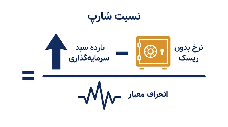 نسبت شارپ بازده اضافی ایجاد شده به ازای هر واحد نوسان تحمل‌شده را جدا می‌کند.