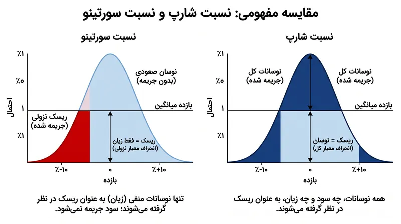 در حالی که نسبت شارپ تمام نوسانات را جریمه می‌کند، نسبت سورتینو تنها ریسک نزولی را جدا کرده و جریمه می‌کند.