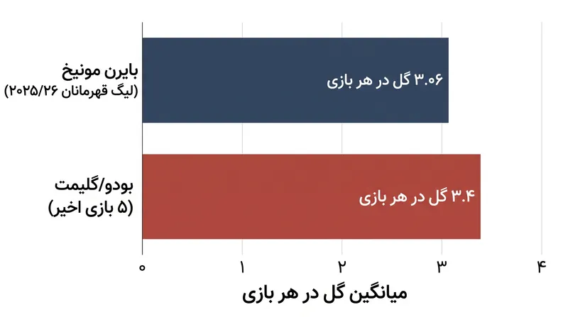 هر دو طرف آمار هجومی فوق‌العاده‌ای دارند که نوید یک تقابل پرگل را در مونیخ می‌دهد.