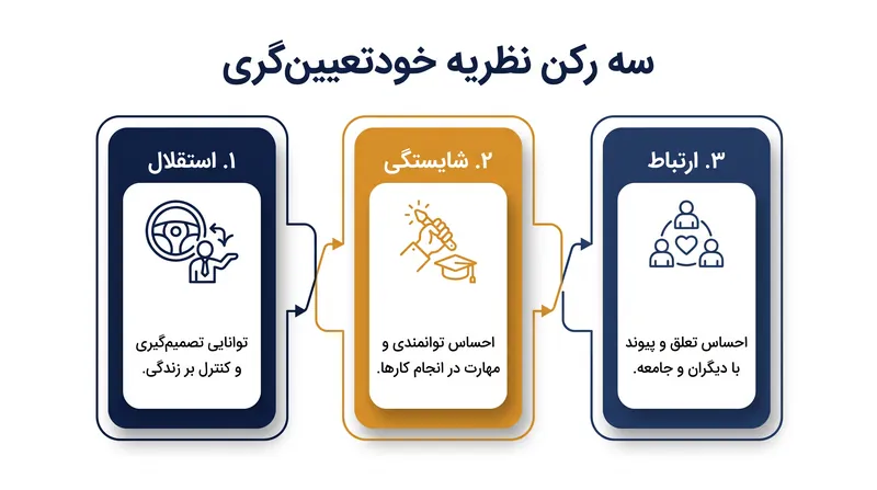 سه نیاز روان‌شناختی اساسی که پایه و اساس انگیزه درونی را تشکیل می‌دهند.