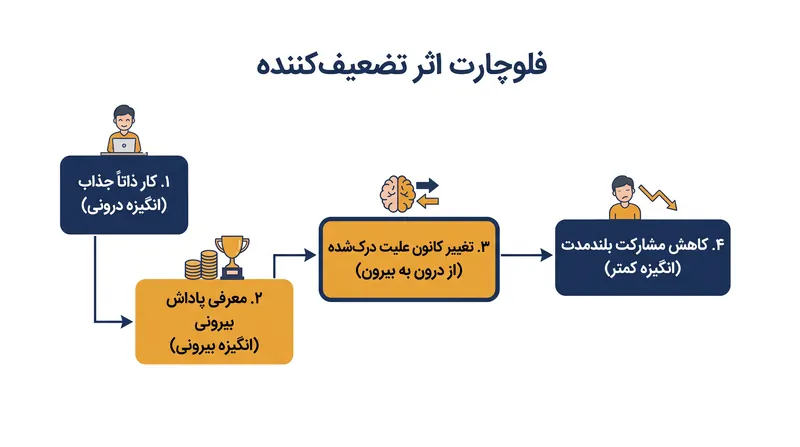 اثر تضعیف‌کننده زمانی رخ می‌دهد که پاداش‌های بیرونی جایگزین انگیزه درونی شوند.