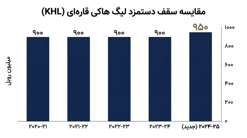 لیگ KHL سقف دستمزد خود را برای فصل ۲۰۲۶-۲۷ به ۹۵۰ میلیون روبل افزایش داده است.