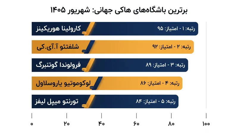 پنج باشگاه برتری که سرعت رقابت‌ها را در NHL، SHL، CHL و KHL تعیین می‌کنند.
