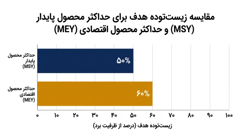 مدیریت برای دستیابی به حداکثر محصول اقتصادی، ماهیان بیشتری را در آب باقی می‌گذارد و یک حاشیه امن در برابر شوک‌های محیطی فراهم می‌کند.