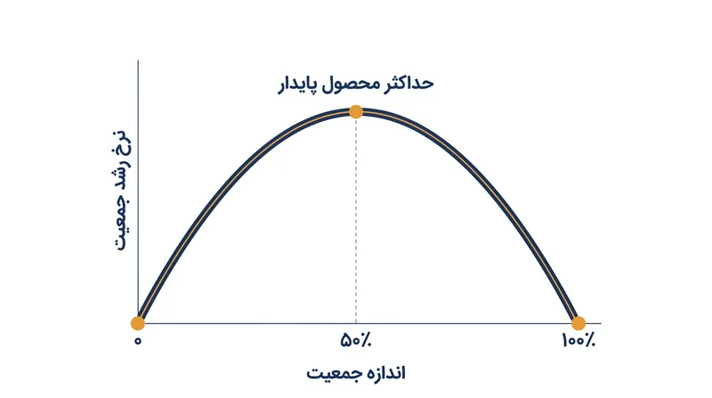 مدل شفر مطرح می‌کند که جمعیت یک گونه ماهی زمانی سریع‌ترین رشد را دارد که دقیقاً به نیمی از ظرفیت برد طبیعی خود کاهش یابد.