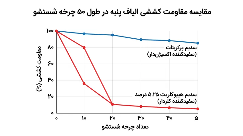 یکپارچگی ساختاری پنبه و کتان به پیوندهای گلیکوزیدی سالم بستگی دارد که اکسیدکننده‌های تهاجمی می‌توانند آن‌ها را از بین ببرند.