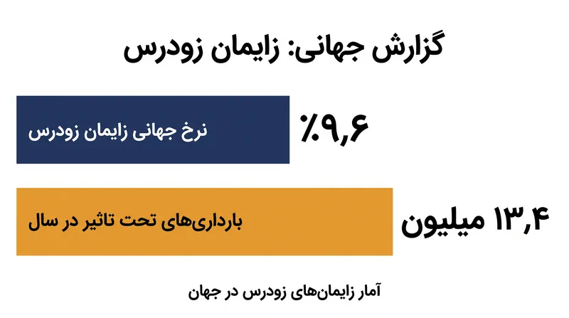 زایمان زودرس همچنان یکی از عوامل اصلی مرگ‌ومیر نوزادان در سراسر جهان است.