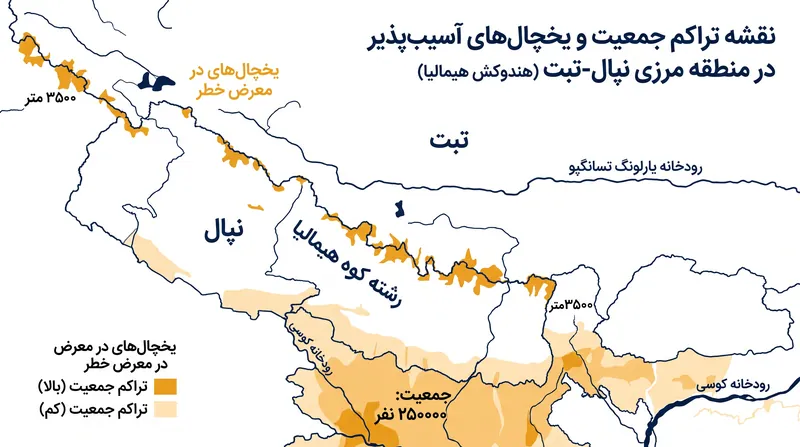 میلیون‌ها نفر از ساکنان سراسر منطقه هندوکش هیمالیا در مسیر مستقیم خطرات احتمالی فروپاشی یخ در ارتفاعات بالا زندگی می‌کنند.