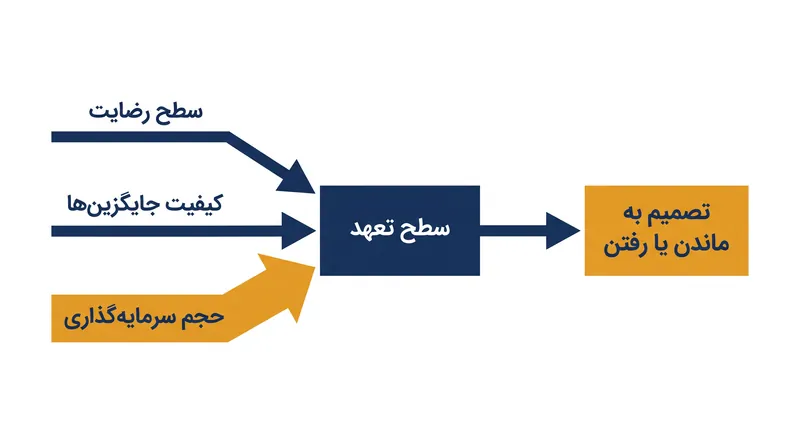 مدل راسبالت نشان می‌دهد که چگونه رضایت، جایگزین‌ها و سرمایه‌گذاری‌ها برای تعیین میزان تعهد به رابطه با هم تعامل دارند.