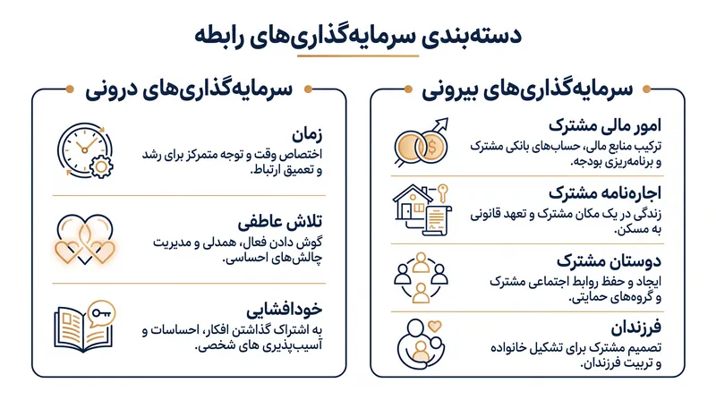 سرمایه‌گذاری‌ها به دو دسته تقسیم می‌شوند: منابع درونی که مستقیماً وارد رابطه می‌شوند و منابع بیرونی که به مرور زمان با آن پیوند می‌خورند.