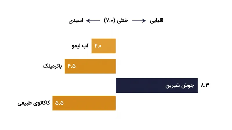 جوش شیرین برای تحریک آزادسازی گازهای پف‌کننده به ماده‌ای با پی‌اچ پایین نیاز دارد.