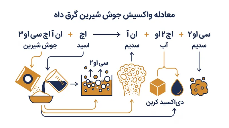 وقتی جوش شیرین با یک اسید برخورد می‌کند، خنثی شده و آب، یک نمک خنثی و گاز دی‌اکسید کربن تولید می‌کند.