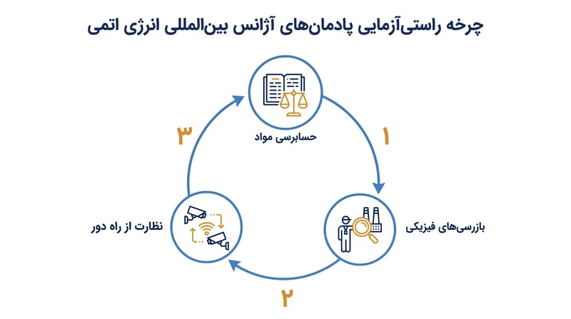 فرایند راستی‌آزمایی آژانس بین‌المللی انرژی اتمی برای تأسیسات هسته‌ای غیرنظامی.