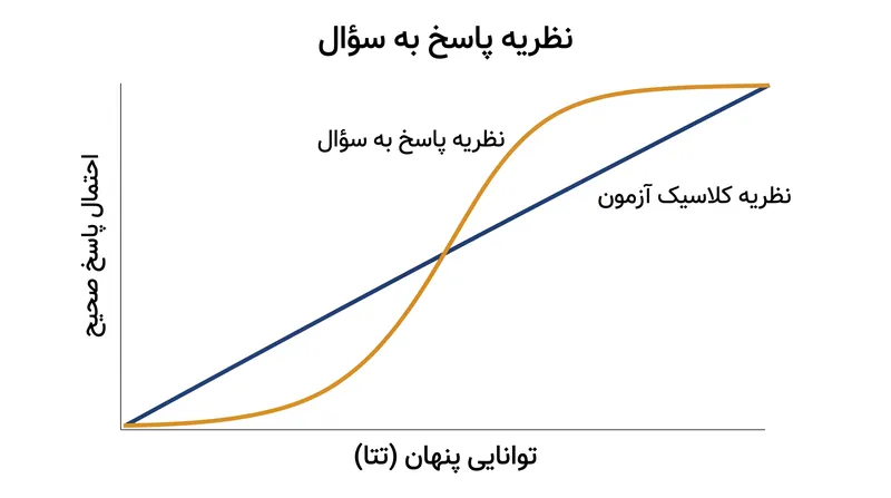 برخلاف مدل جمع‌شونده و خطی در نظریه کلاسیک آزمون، نظریه پاسخ به سؤال احتمال یک پاسخ صحیح را روی یک منحنی لجستیک ترسیم می‌کند.