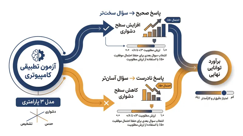 آزمون‌های تطبیقی کامپیوتری از حلقه‌های بازخورد پیوسته استفاده می‌کنند تا دقیقاً روی سطح توانایی آزمون‌دهنده متمرکز شوند.