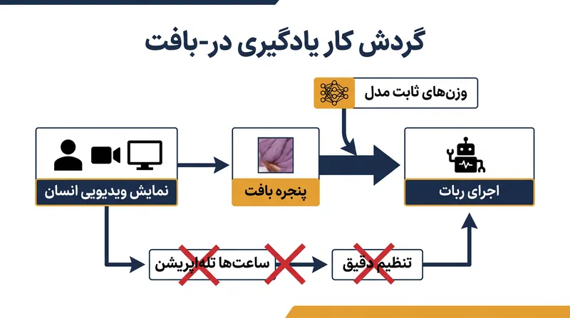 چگونه یادگیری در-بافت، گلوگاه سنتی داده‌های رباتیک را دور می‌زند.