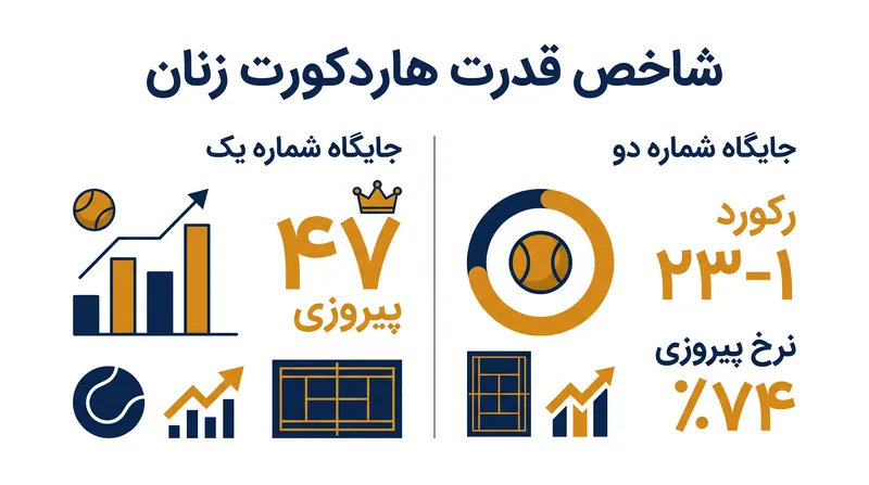 مدعیان اصلی در آستانه رقابت‌های پاییزی هاردکورت.