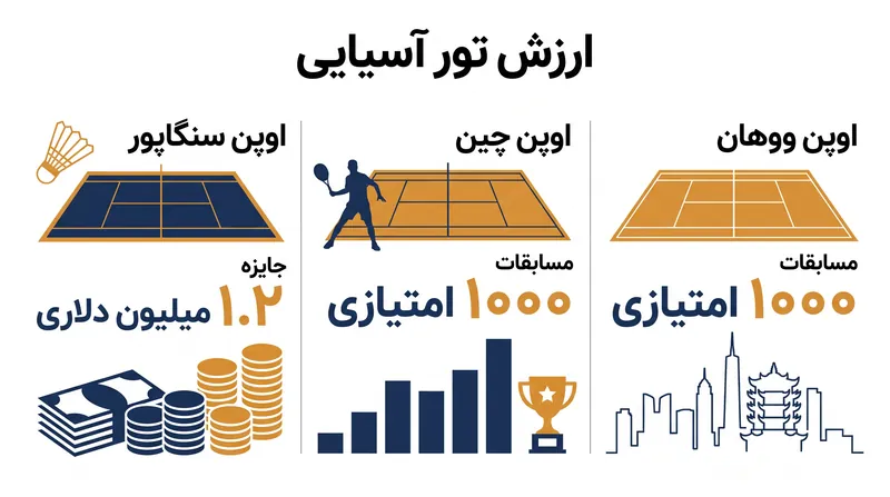 تور آسیایی پیش رو، امتیازات و جوایز نقدی هنگفتی به همراه دارد.