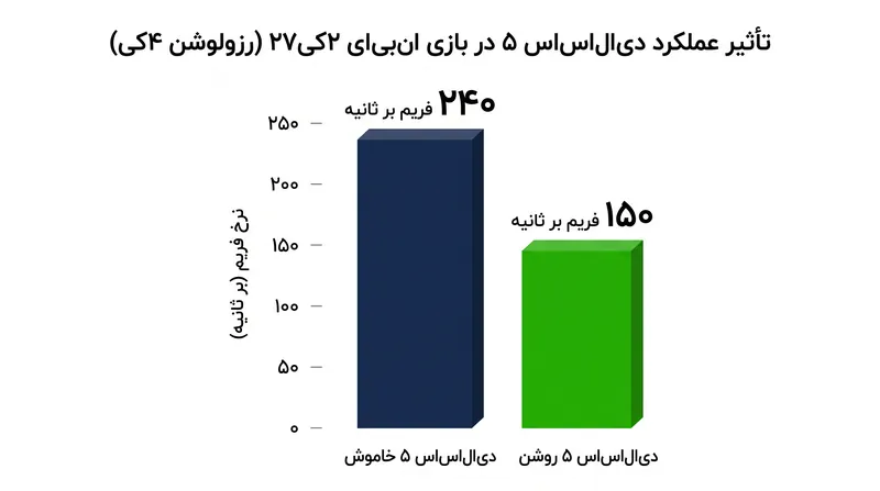 فعال‌سازی رندر عصبی سه‌بعدی DLSS 5 در ازای ارائه نورپردازی فوق‌واقع‌گرایانه، افت قابل‌توجهی در نرخ فریم ایجاد می‌کند.