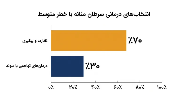 در حال حاضر، بیشتر بیماران به دلیل دشواری درمان‌های موجود، از انجام درمان‌های کمکی صرف‌نظر می‌کنند.