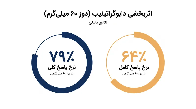 داده‌های اولیه فاز ۲ نشان‌دهنده نرخ پاسخ‌دهی بالا برای دوز روزانه ۶۰ میلی‌گرمی است.