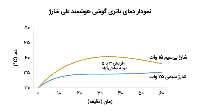 انرژی هدررفته از شارژ القایی مستقیماً به گرما تبدیل می‌شود و دمای باتری را به بالاتر از دمای عملیاتی بهینه آن می‌رساند.