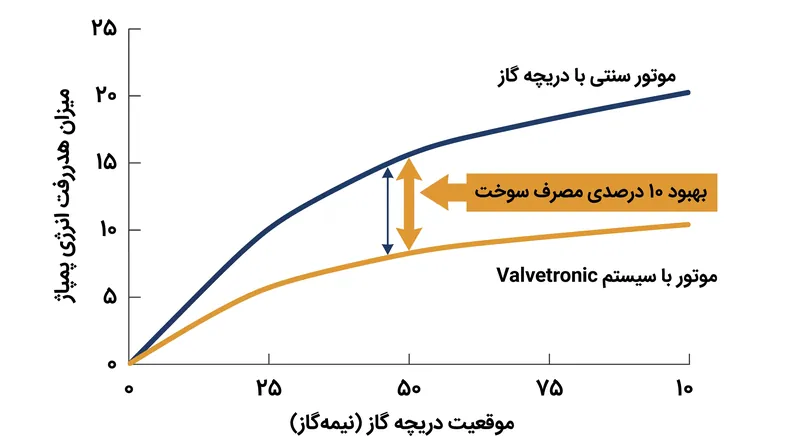 سیستم‌های متغیر میزان باز شدن سوپاپ، دریچه گاز را حذف کرده و هدررفت انرژی را در سرعت‌های ثابت به شکل چشمگیری کاهش می‌دهند.