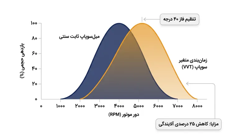 سیستم VVT محدوده دور موتوری را که در آن موتور به حداکثر بازدهی حجمی می‌رسد، گسترش می‌دهد.