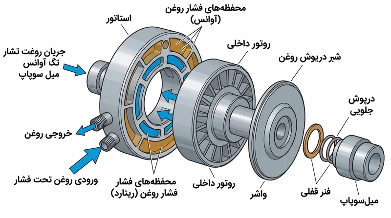 تغییردهنده‌های فاز هیدرولیکی میل‌سوپاپ برای آوانس یا ریتارد کردن زمان‌بندی سوپاپ‌ها، به فشار دقیق روغن موتور وابسته‌اند.