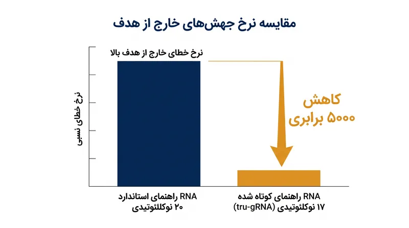 کوتاه کردن RNA راهنما به ۱۷ نوکلئوتید، رویدادهای برش خارج از هدف را تا ۵۰۰۰ برابر کاهش می‌دهد.