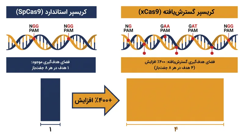 واریانت‌های مهندسی‌شده Cas9 مانند xCas9 توالی‌های جایگزین PAM را شناسایی کرده و تعداد جایگاه‌های ژنومی قابل ویرایش را چهار برابر می‌کنند.