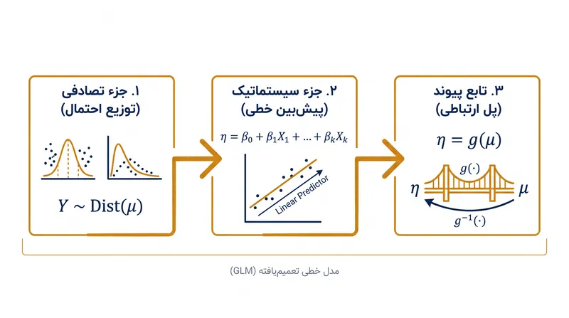 هر مدل خطی تعمیم‌یافته بر روی سه ستون بنیادین بنا شده است.